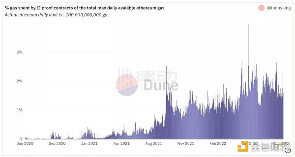 以太坊 Gas 费真的越低越好吗-第3张图片-欧意下载 以太坊 Gas 费真的越低越好吗-第3张图片-欧意下载