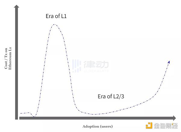以太坊 Gas 费真的越低越好吗-第4张图片-欧意下载 以太坊 Gas 费真的越低越好吗-第4张图片-欧意下载