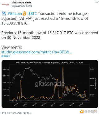 比特币链上交易量创15个月新低