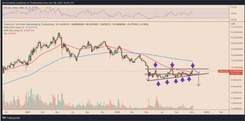 由于LINK价格再次修正50% Chainlink从3个月高位暴跌-第3张图片-欧意下载