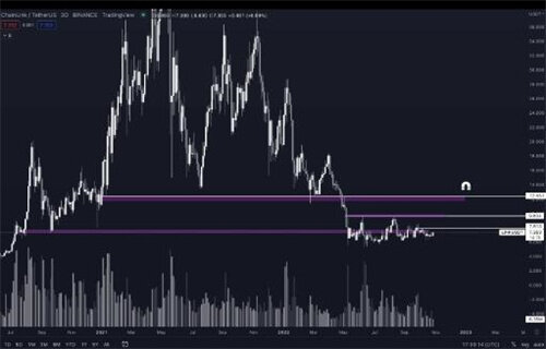 由于LINK价格再次修正50% Chainlink从3个月高位暴跌-第4张图片-欧意下载