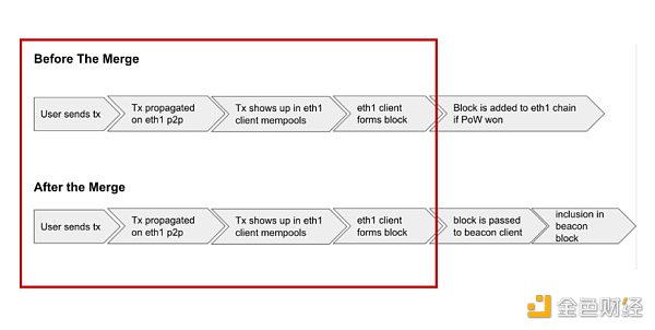 The Merge 将会给以太坊及整个行业带来怎样的影响?-第5张图片-欧意下载 The Merge 将会给以太坊及整个行业带来怎样的影响?-第5张图片-欧意下载