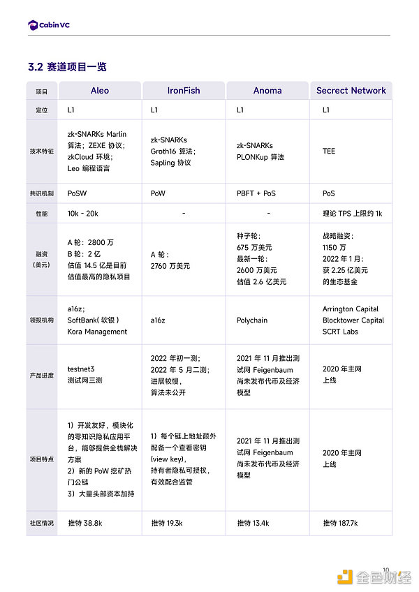 Cabin Report:隐私公链赛道解析-第11张图片-欧意下载 Cabin Report:隐私公链赛道解析-第11张图片-欧意下载