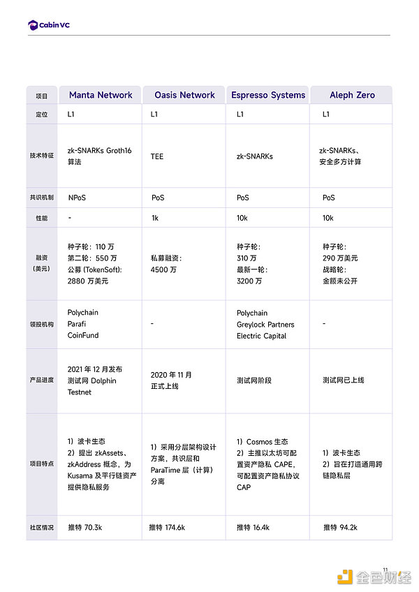 Cabin Report:隐私公链赛道解析-第12张图片-欧意下载 Cabin Report:隐私公链赛道解析-第12张图片-欧意下载