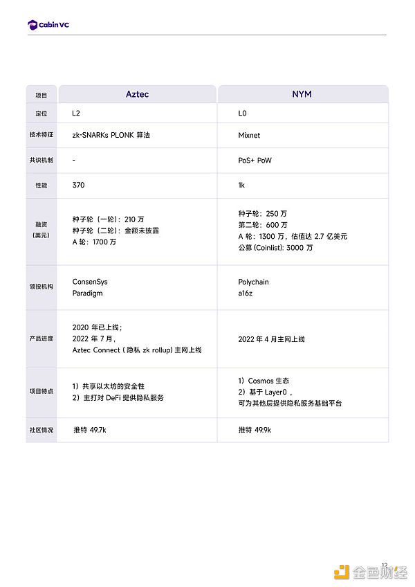 Cabin Report:隐私公链赛道解析-第13张图片-欧意下载 Cabin Report:隐私公链赛道解析-第13张图片-欧意下载