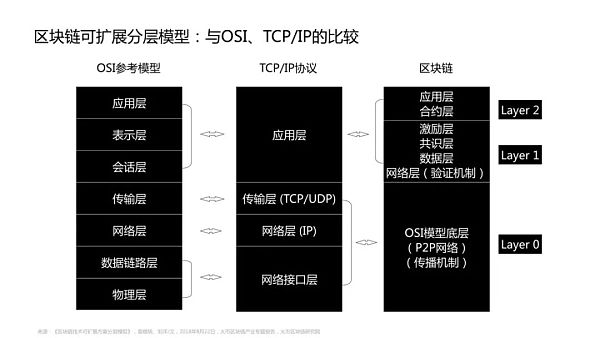 区块链的价值捕获在协议层还是应用层?在应用层的协议-第2张图片-欧意下载 区块链的价值捕获在协议层还是应用层?在应用层的协议-第2张图片-欧意下载