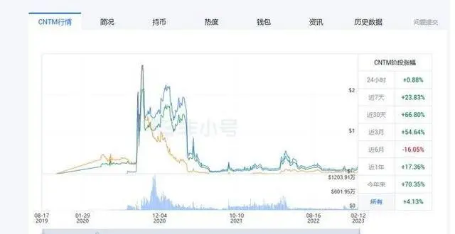 AI板块币圈“新贵”，2023不容错过的CNTM币