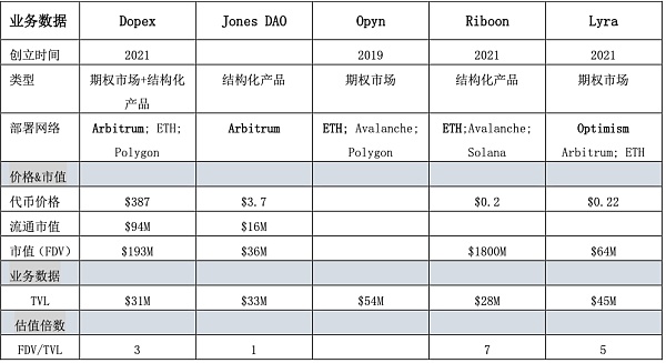解锁DeFi的工具箱:Arbitrum上蓬勃发展的期权协议5