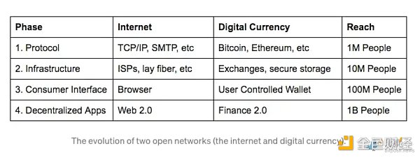 Coinbase:我们为什么要构建Base?1
