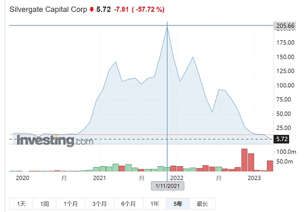 又一个大雷引发市场巨震?Silvergate或将跌落:成也加密败也加密?2