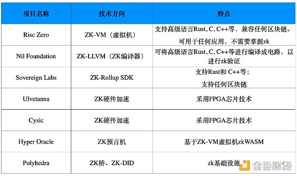 盘点近期ZK赛道重点融资项目:ZK-VM将如何构建Web3的未来1