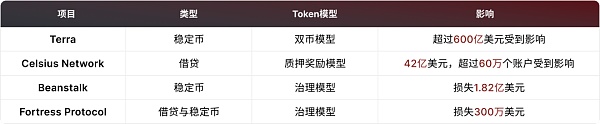 Web3.0代币经济学:近8亿美元资产蒸发给我们带来怎样的启示?3