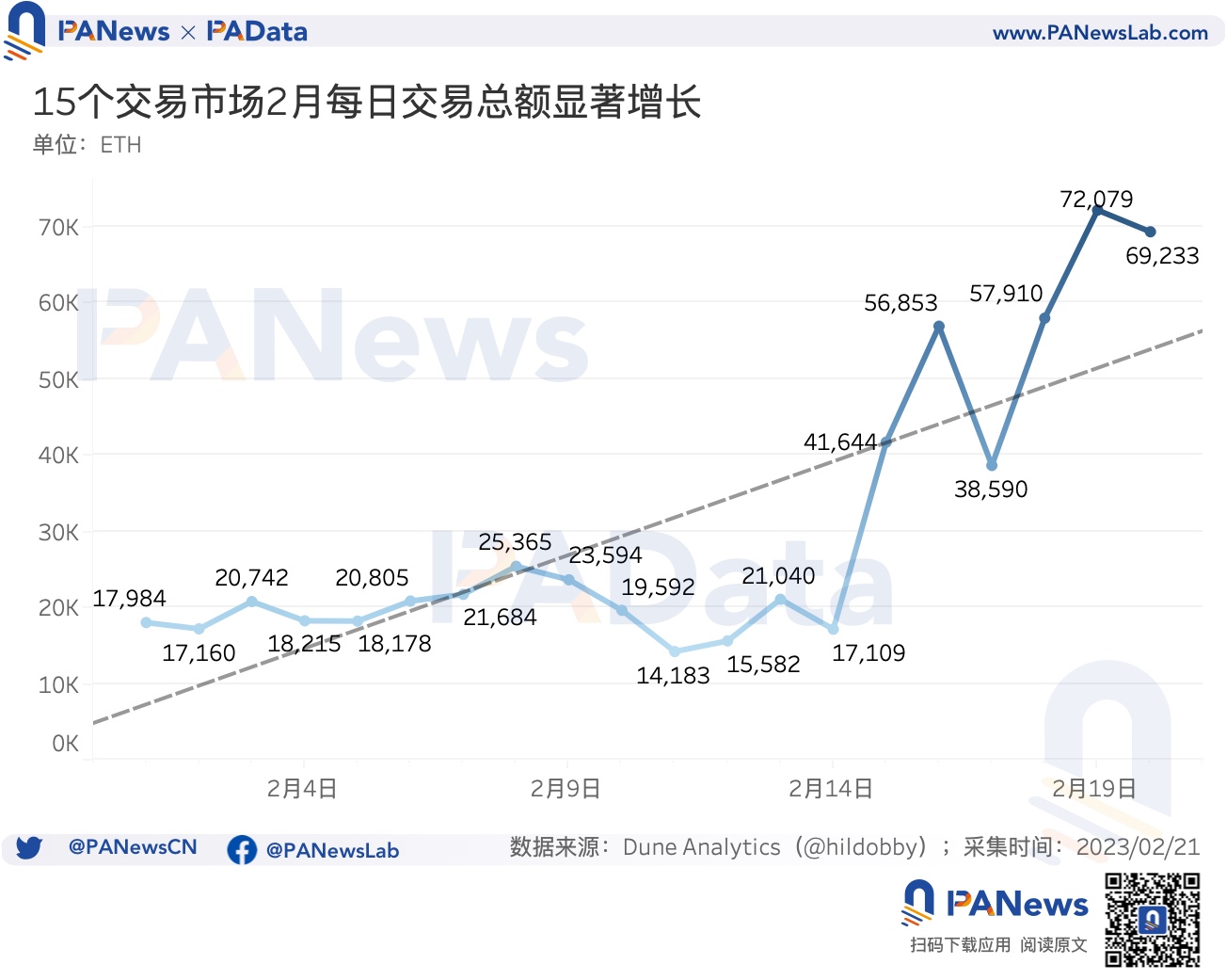 数据透析Blur交易大战：地板价较Opensea低5%高积分用户当前预估营收为负1