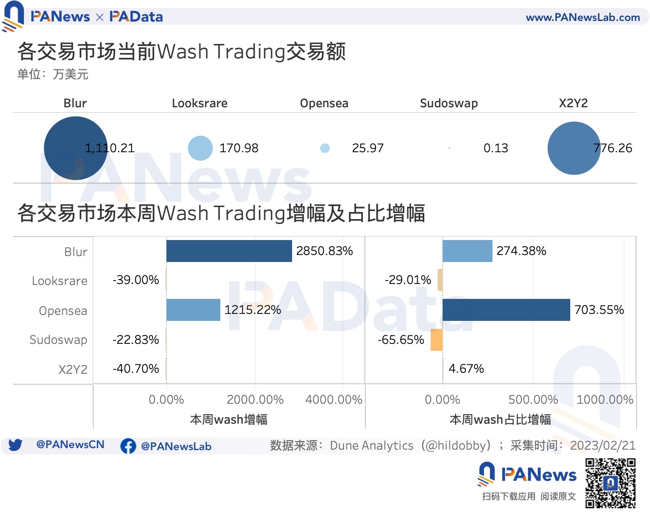 数据透析Blur交易大战：地板价较Opensea低5%高积分用户当前预估营收为负3