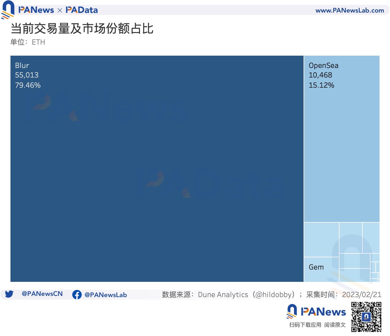 数据透析Blur交易大战：地板价较Opensea低5%高积分用户当前预估营收为负4