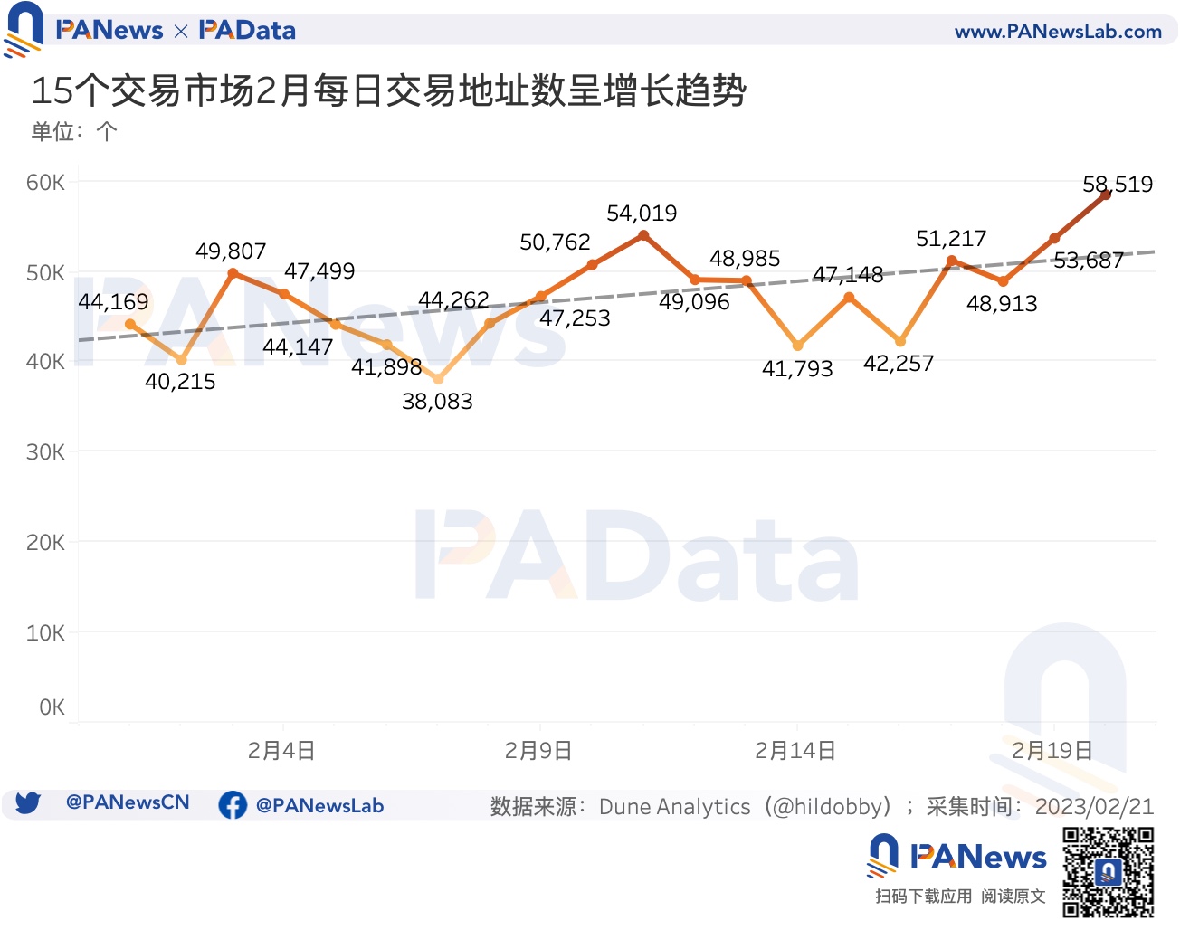 数据透析Blur交易大战：地板价较Opensea低5%高积分用户当前预估营收为负5