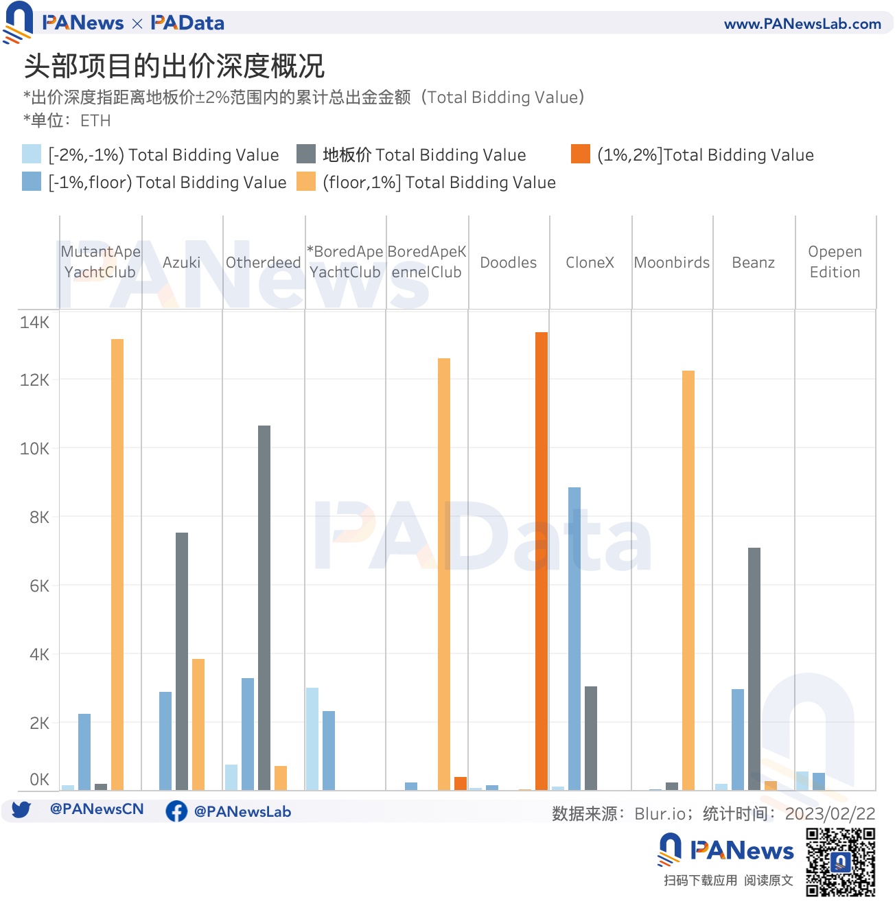 数据透析Blur交易大战：地板价较Opensea低5%高积分用户当前预估营收为负10