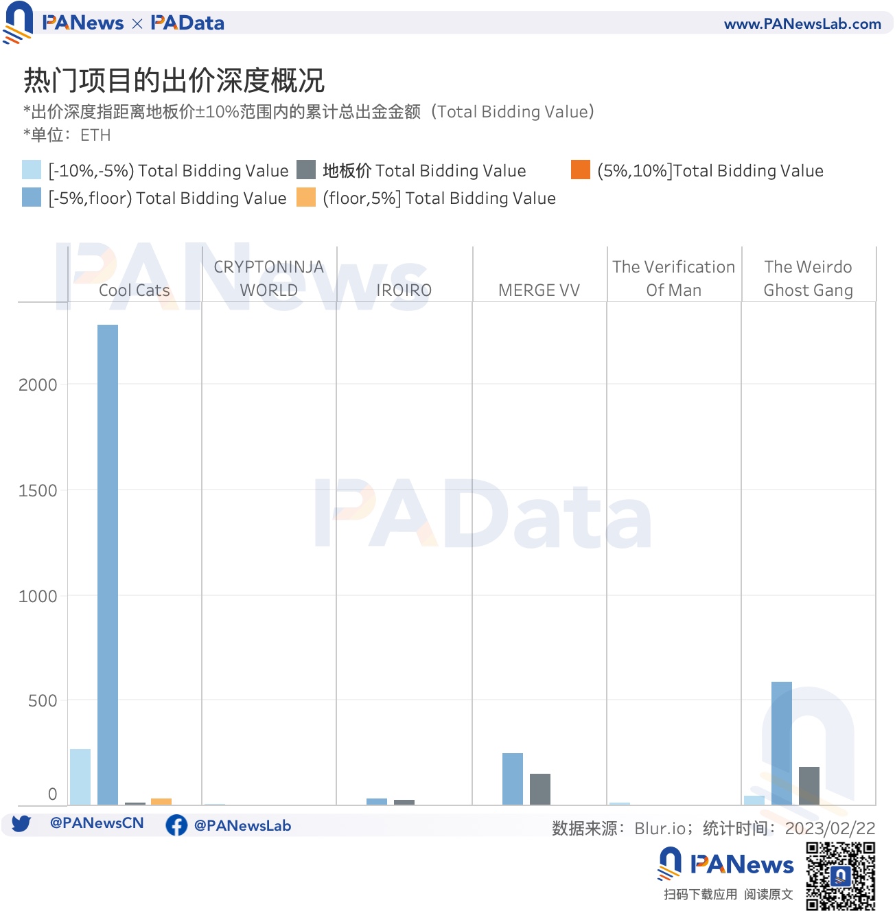 数据透析Blur交易大战：地板价较Opensea低5%高积分用户当前预估营收为负11