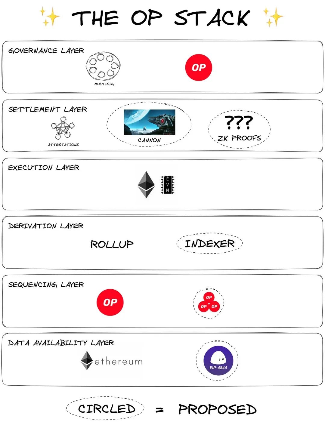 从OPStack到「超级链」Optimism的新叙事有戏吗？2