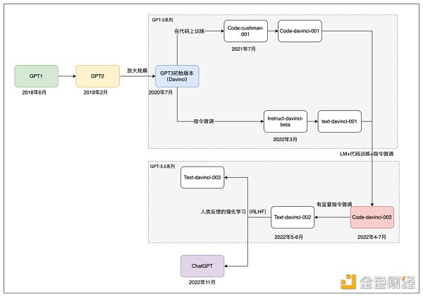 ChatGPT:OpenAI的技术「执拗」与「豪赌」7
