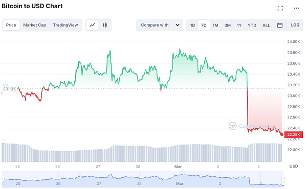 Silvergate危机吓坏市场银行加密业务或“难上加难”？1