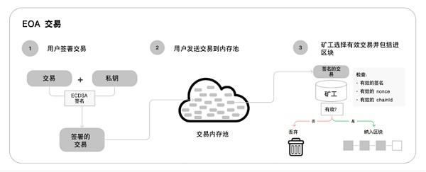 助记词将成历史?以太坊ERC-4337启用如何理解“账户抽象”4