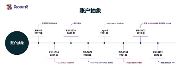 助记词将成历史?以太坊ERC-4337启用如何理解“账户抽象”8