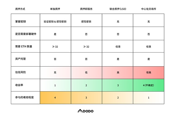 数据解读以太坊质押赛道2