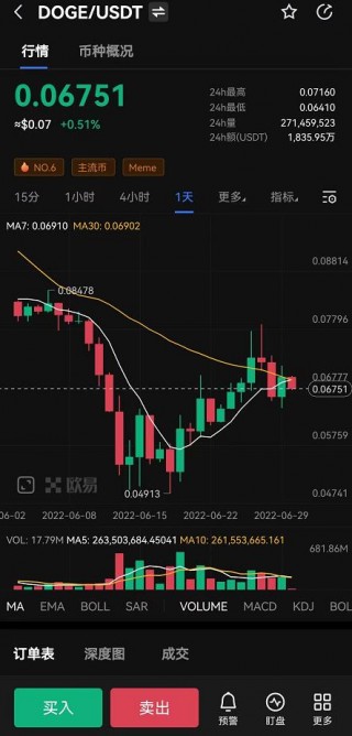 狗狗币现在多少钱一枚？DOG今日最新价格行情走势图