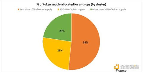 代币空投的效果究竟如何？我们该重新思考空投策略-第2张图片-欧意下载