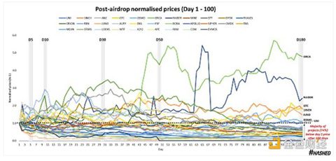 代币空投的效果究竟如何？我们该重新思考空投策略-第4张图片-欧意下载