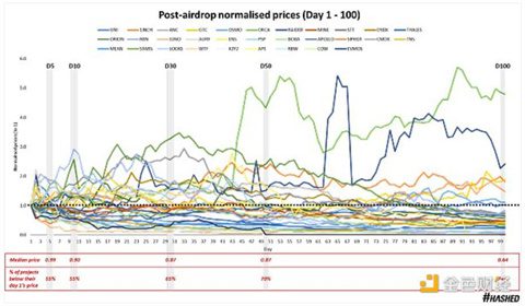 代币空投的效果究竟如何？我们该重新思考空投策略-第6张图片-欧意下载