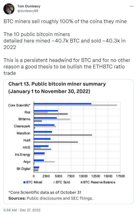 分析师:10家比特币矿企几乎完全出售了其今年开采的比特币-第1张图片-欧意下载 分析师:10家比特币矿企几乎完全出售了其今年开采的比特币-第1张图片-欧意下载