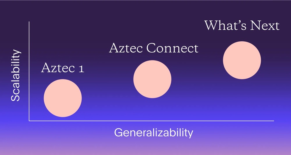 AztecNetwork关停AztecConnect背后是商业考虑,未来将打造通用隐私区块链1