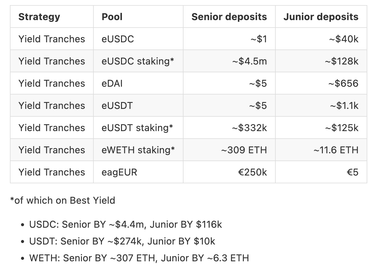 DeFi可组合性的潘多拉魔盒:EulerFinance被攻击,这11个DeFi项目遭受损失2