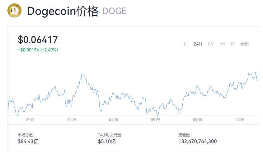 狗狗币今天的价格是多少 狗狗币最新价格-第1张图片-欧意下载 狗狗币今天的价格是多少 狗狗币最新价格-第1张图片-欧意下载