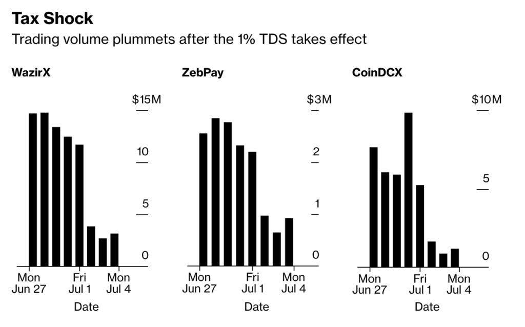 印度1%TDS税生效!CEX成交量暴跌80% 用户逃往DEX、P2P-第2张图片-欧意下载 印度1%TDS税生效!CEX成交量暴跌80% 用户逃往DEX、P2P-第2张图片-欧意下载