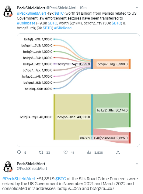 派盾:美国执法部门将4.9万枚BTC转至Coinbase和另外两个地址1