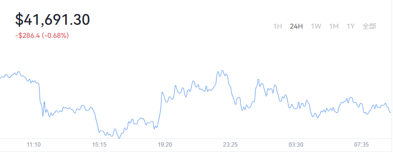 2022-01-20Bitcoin（比特币）价格1