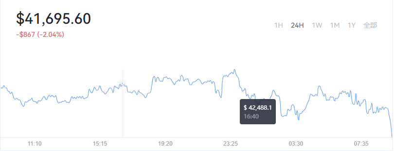 2022-02-14Bitcoin(比特币)价格1