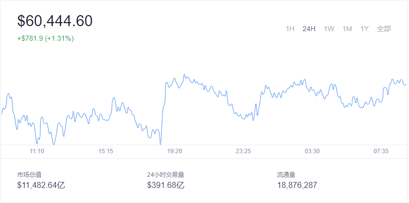 2021-11-18Bitcoin(比特币)价格1