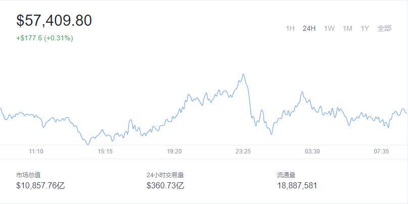 2021-12-1Bitcoin(比特币)价格1