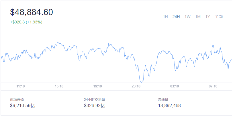 2021-12-6Bitcoin(比特币)价格1