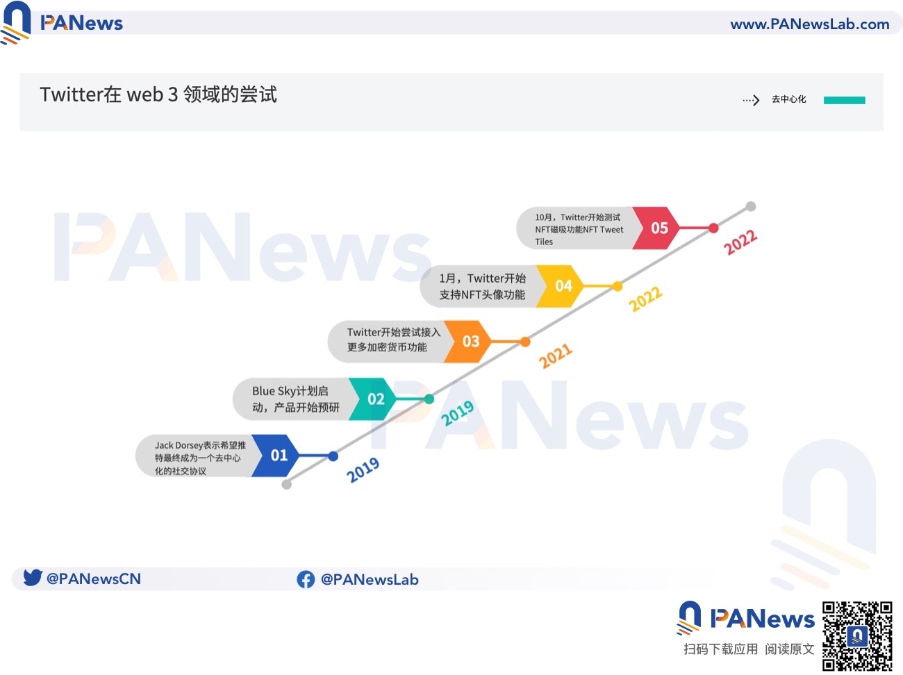 左转微信 右转Web 3:马斯克会把Twitter变成去中心化社交媒体吗?-第3张图片-欧意下载 左转微信 右转Web 3:马斯克会把Twitter变成去中心化社交媒体吗?-第3张图片-欧意下载