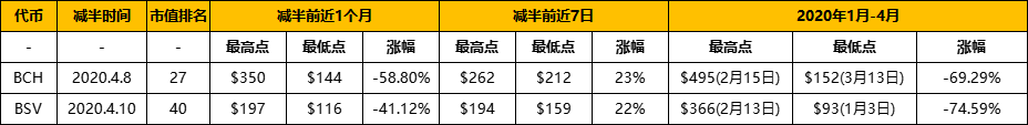 复盘历年减半周期：上涨动力从何而来？9