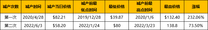 复盘历年减半周期：上涨动力从何而来？18
