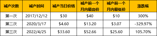 复盘历年减半周期：上涨动力从何而来？20