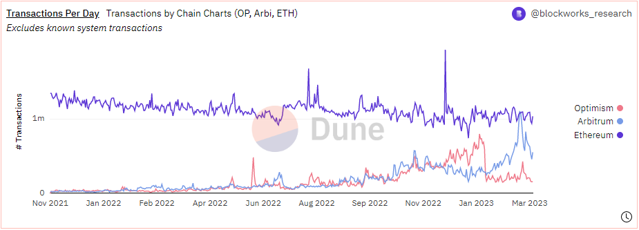 上海升级推迟下的板块机会：L2头部生态的DeFi“内卷”4
