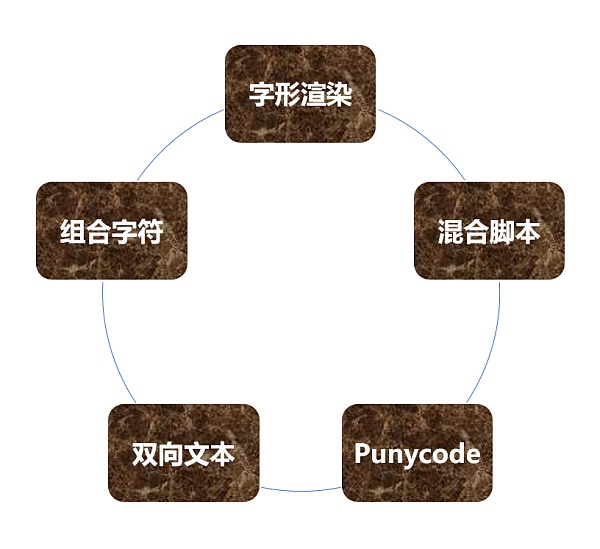Unicode 视觉欺骗攻击深度解析-第4张图片-欧意下载 Unicode 视觉欺骗攻击深度解析-第4张图片-欧意下载