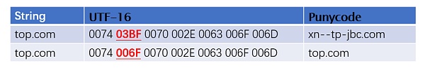 Unicode 视觉欺骗攻击深度解析-第13张图片-欧意下载 Unicode 视觉欺骗攻击深度解析-第13张图片-欧意下载